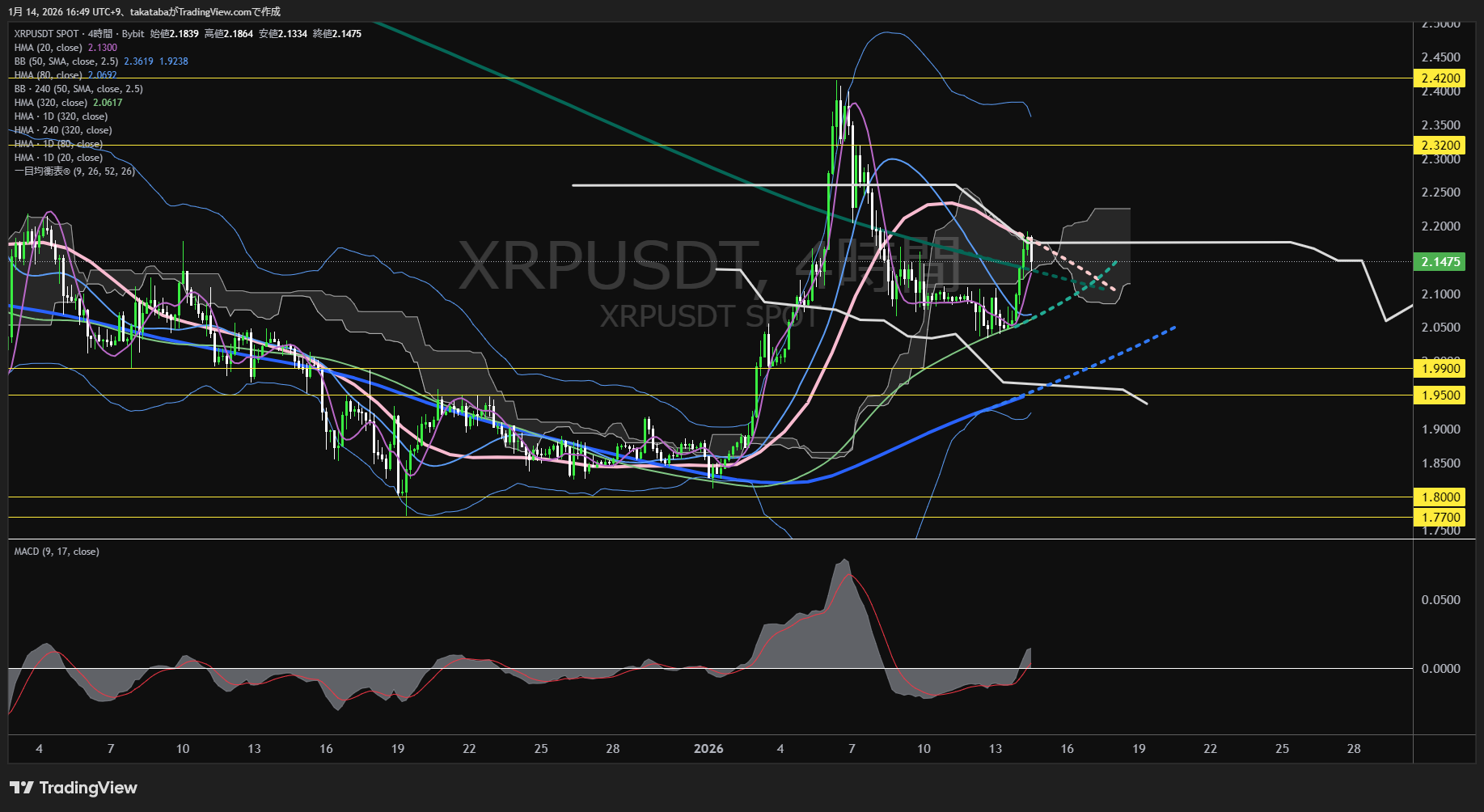 リップル4時間足チャート-2026年1月14日