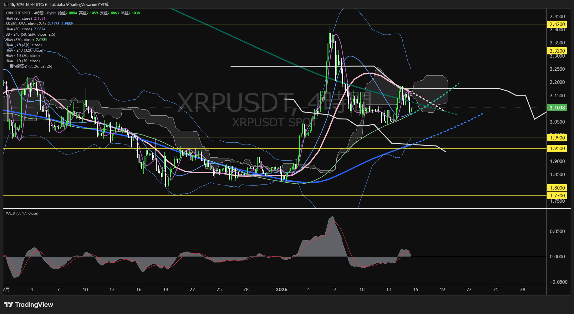リップル4時間足チャート-2026年1月15日