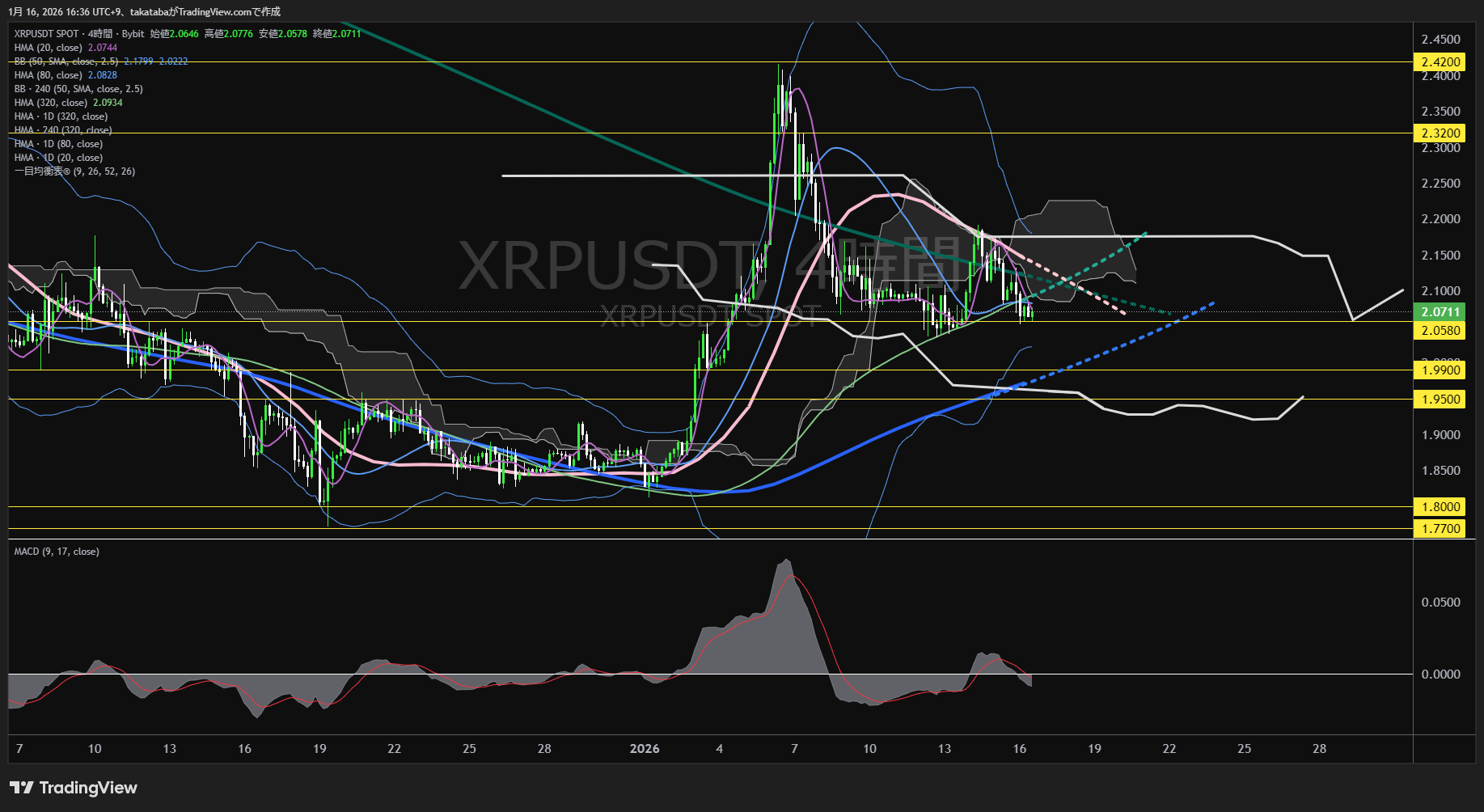 リップル4時間足チャート-2026年1月16日