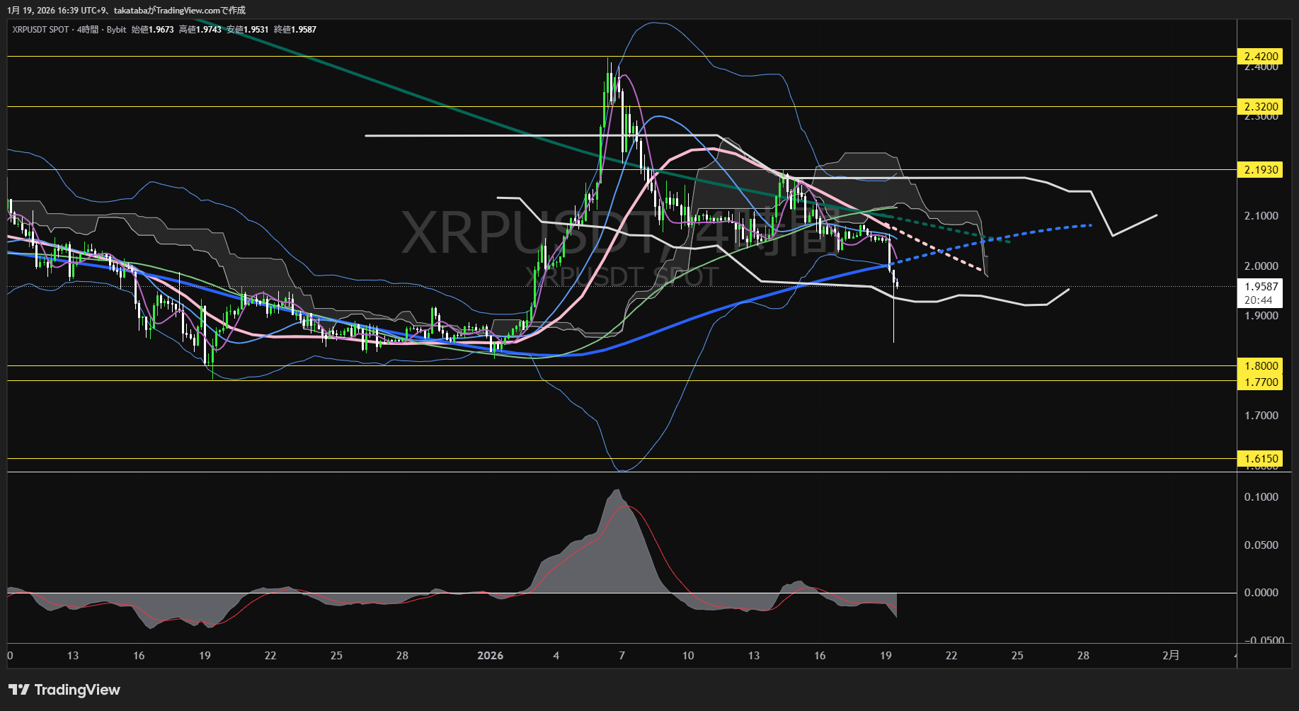 リップル4時間足チャート-2026年1月19日