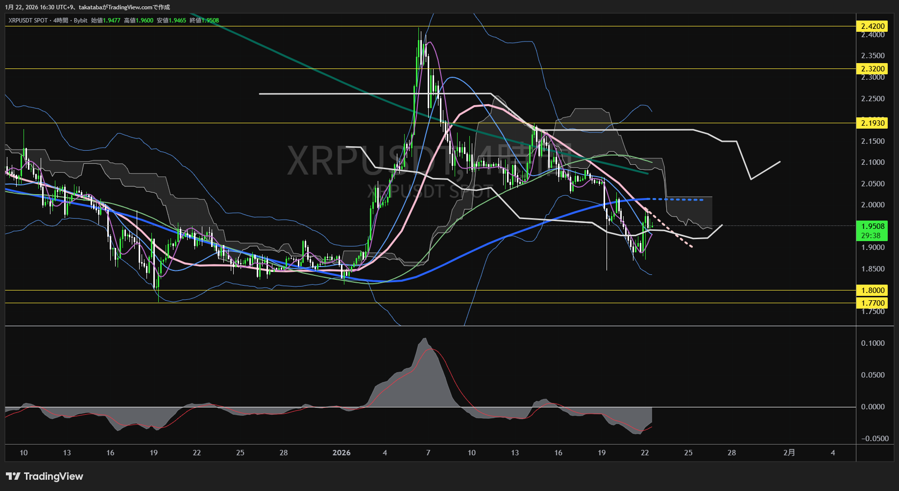 リップル4時間足チャート-2026年1月22日