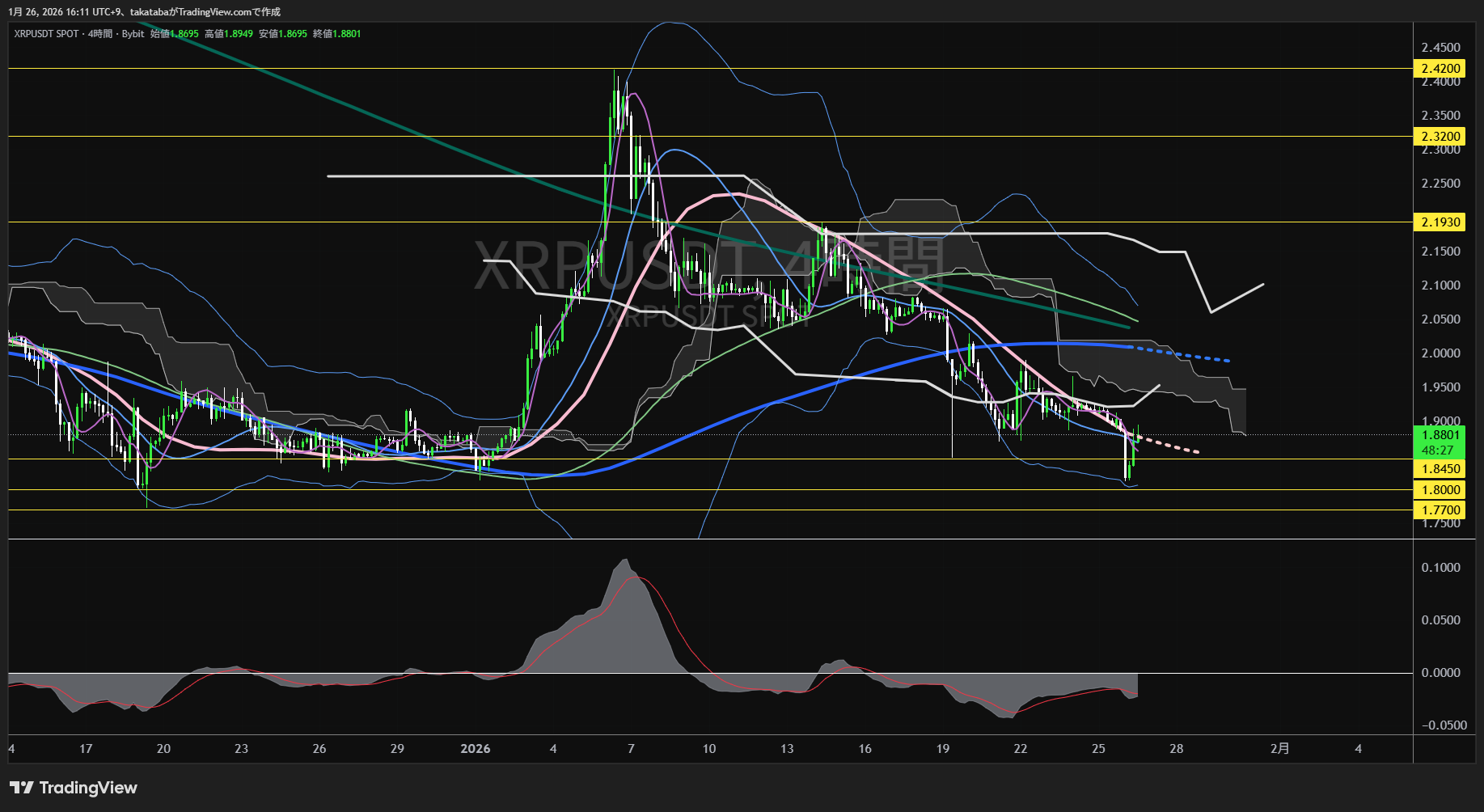 リップル4時間足チャート-2026年1月26日