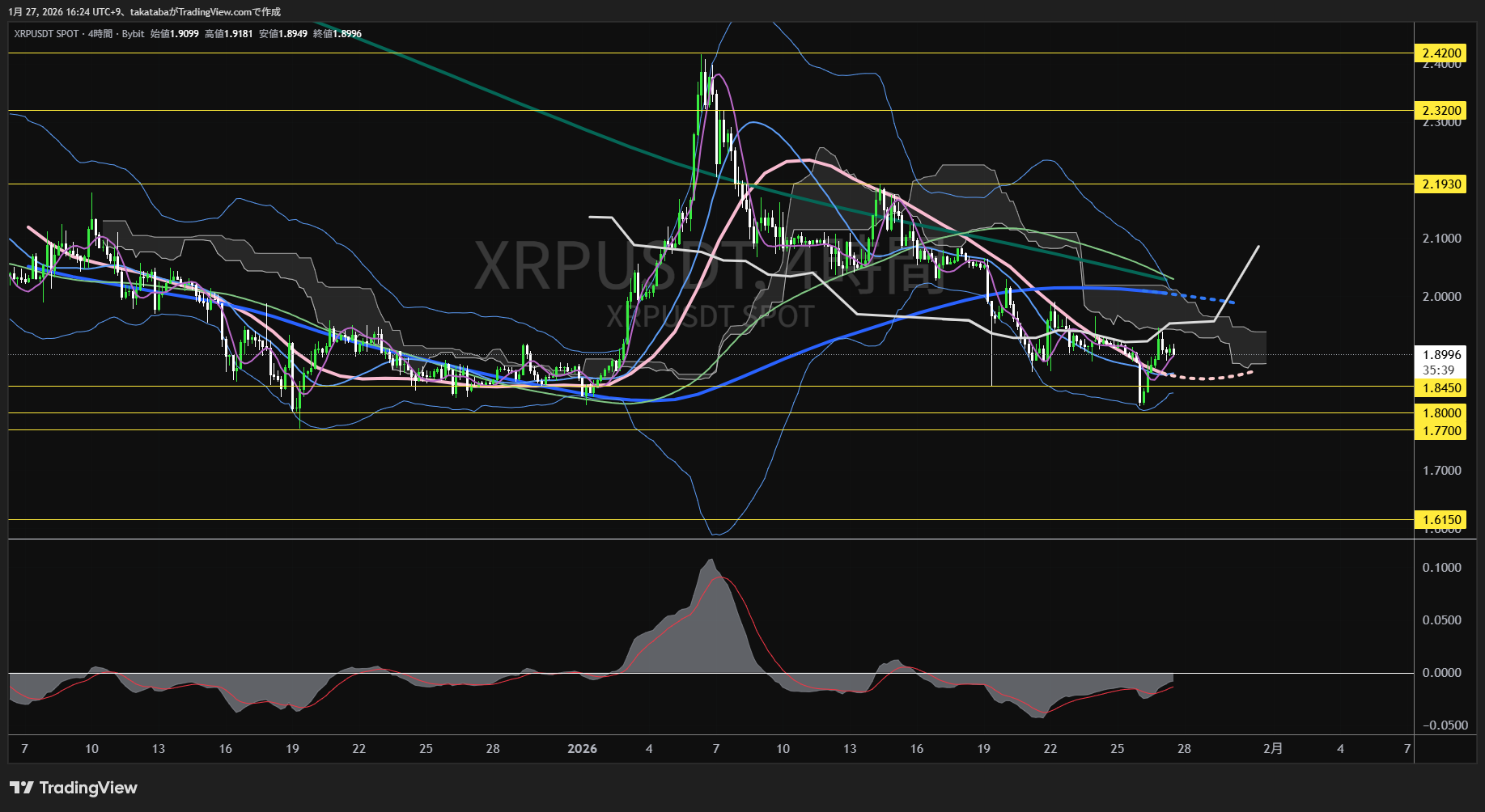 リップル4時間足チャート-2026年1月27日