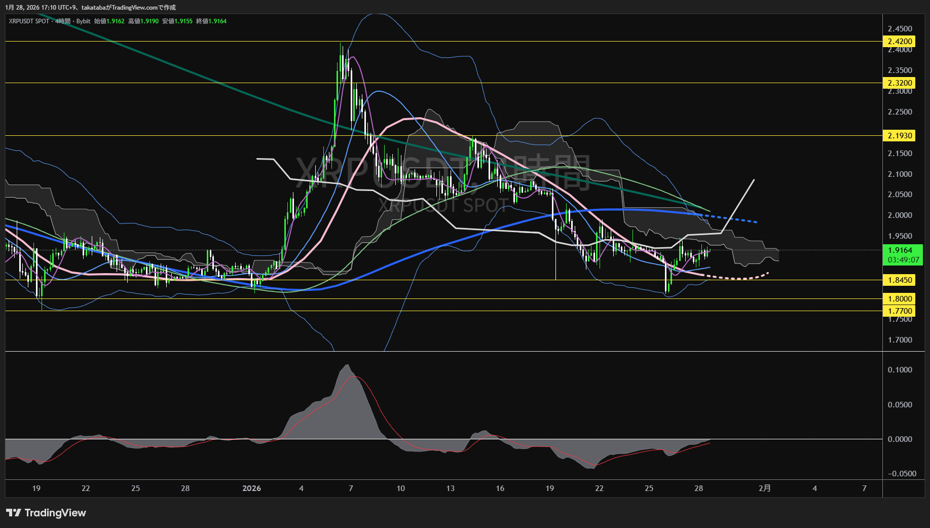 リップル4時間足チャート-2026年1月28日