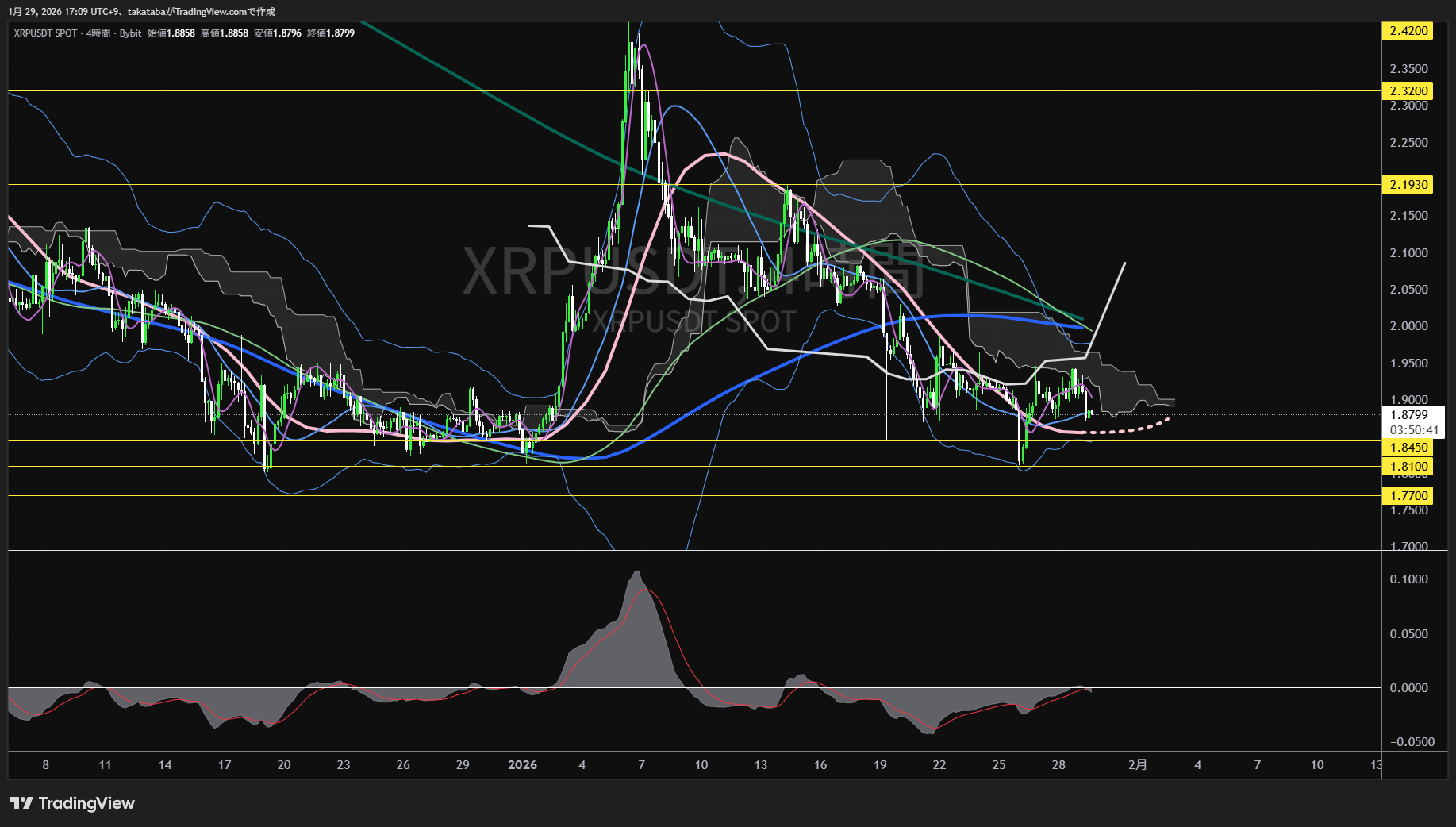 リップル4時間足チャート-2026年1月29日