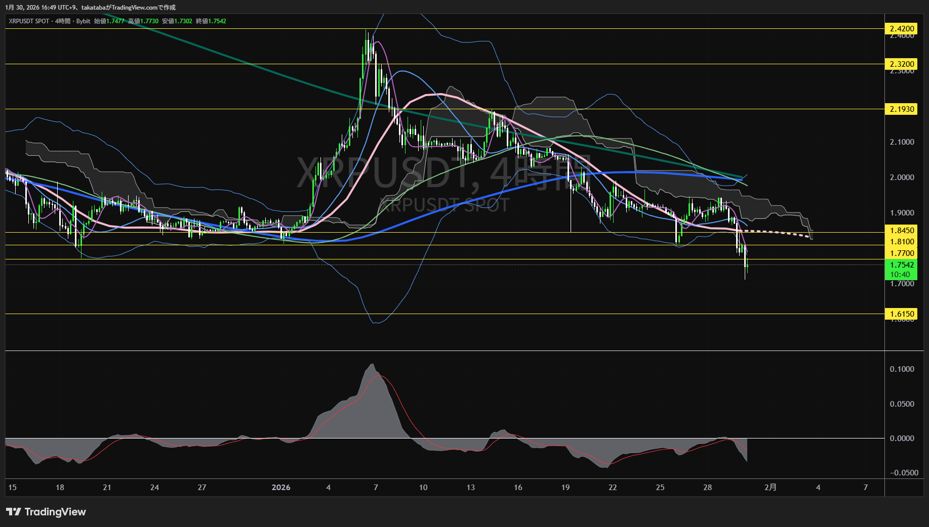 リップル4時間足チャート-2026年1月30日
