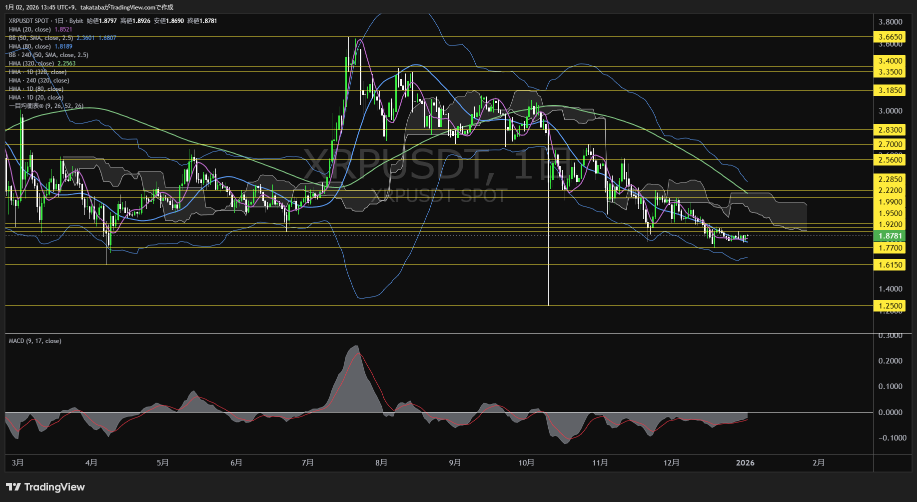 リップル（XRP）-日足チャート分析-2026年1月2日