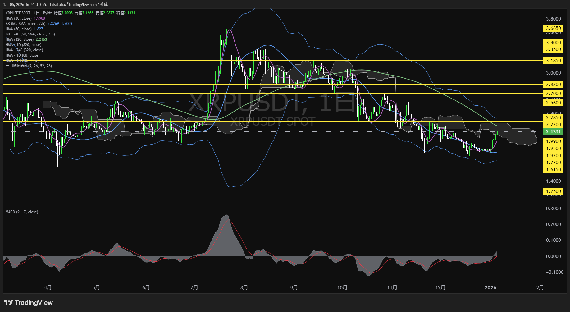 リップル（XRP）-日足チャート分析-2026年1月5日
