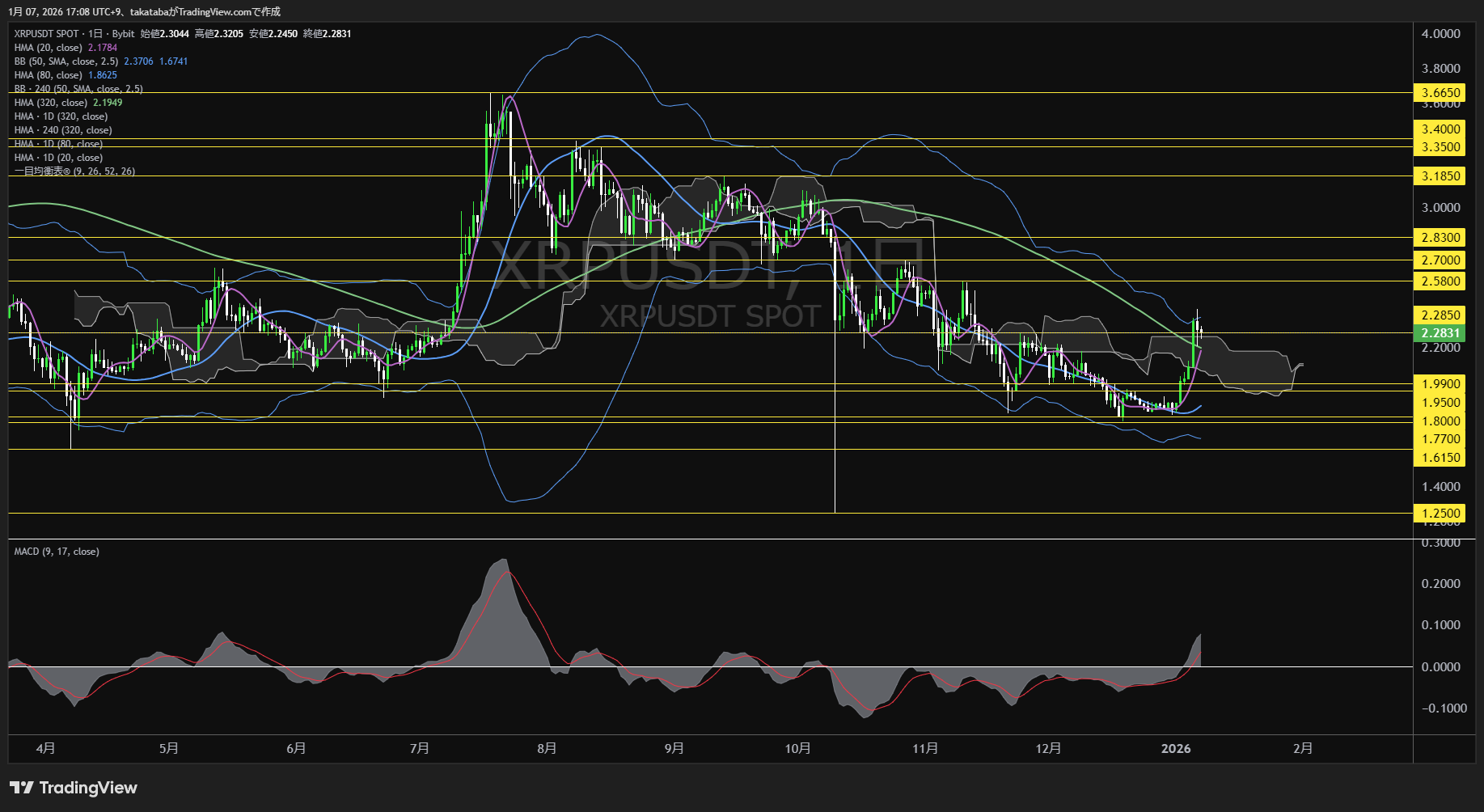 リップル日足チャート-2026年1月7日