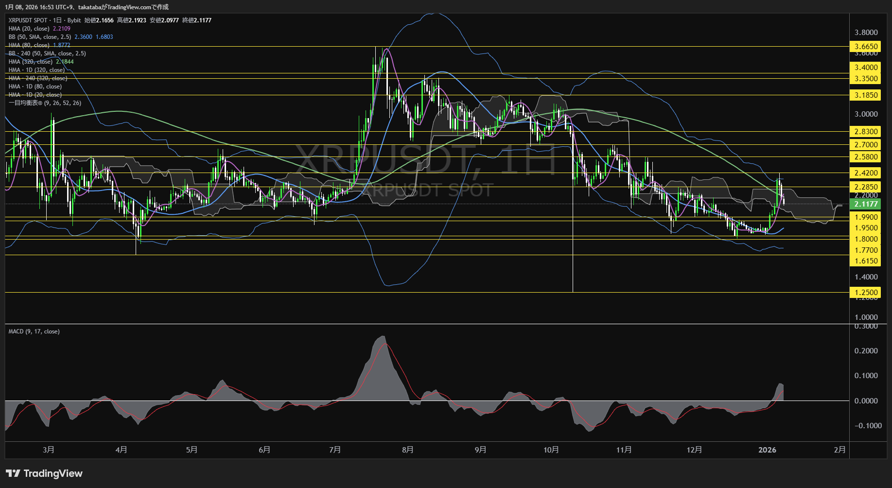 リップル日足チャート-2026年1月8日