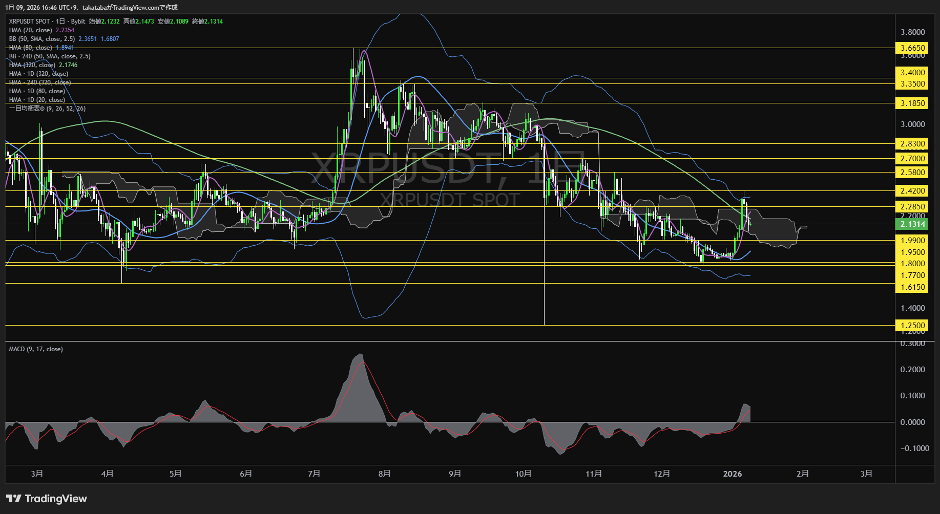 リップル日足チャート-2026年1月9日