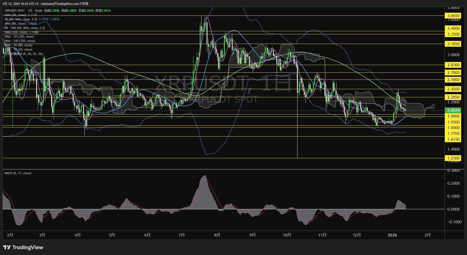 リップル日足チャート-2026年1月13日