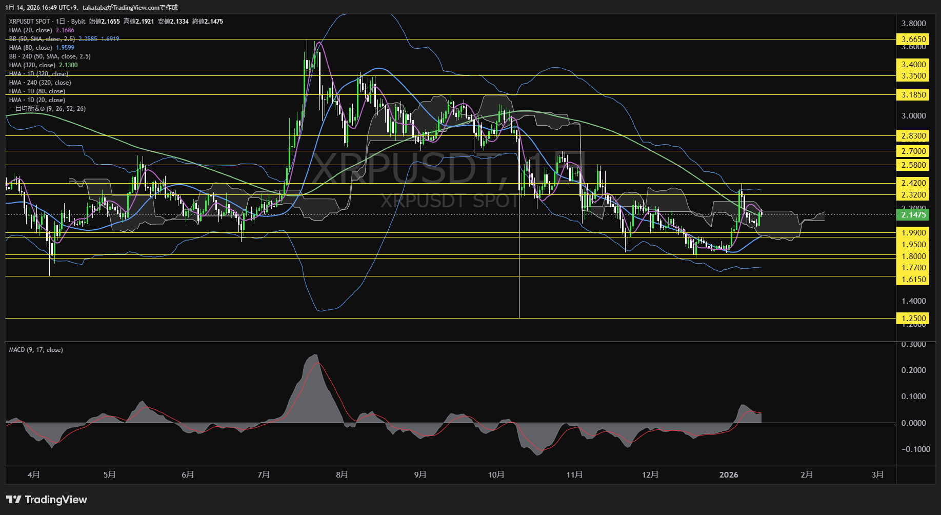 リップル日足チャート-2026年1月14日