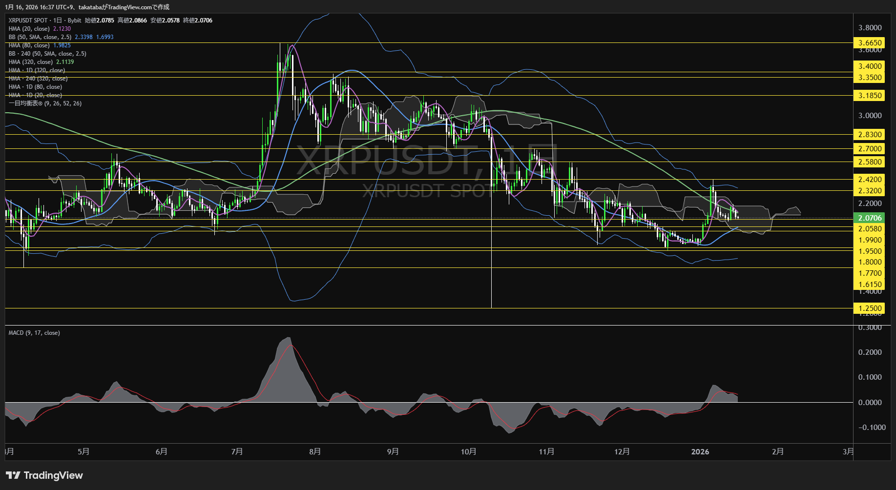 リップル日足チャート-2026年1月16日