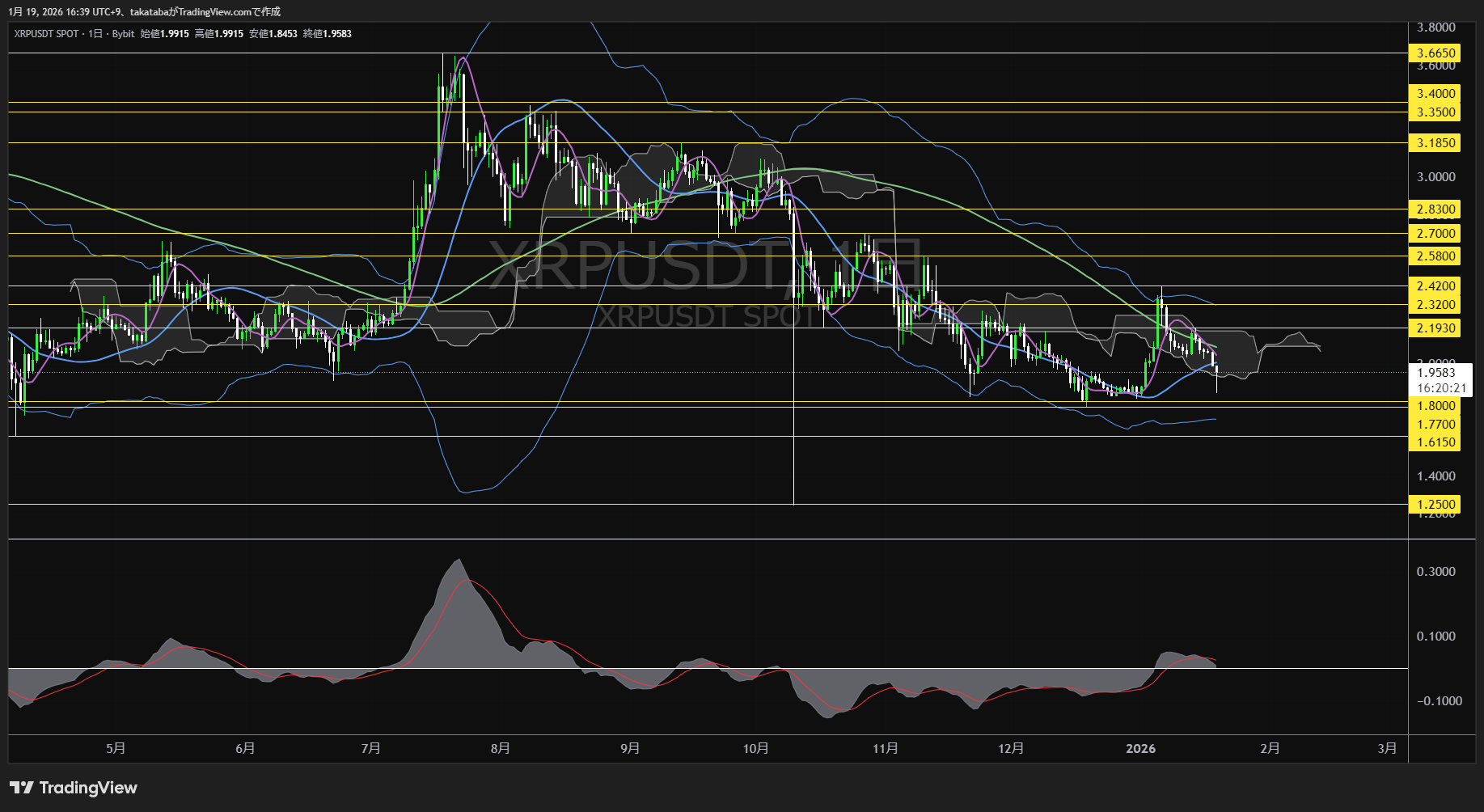 リップル日足チャート-2026年1月19日