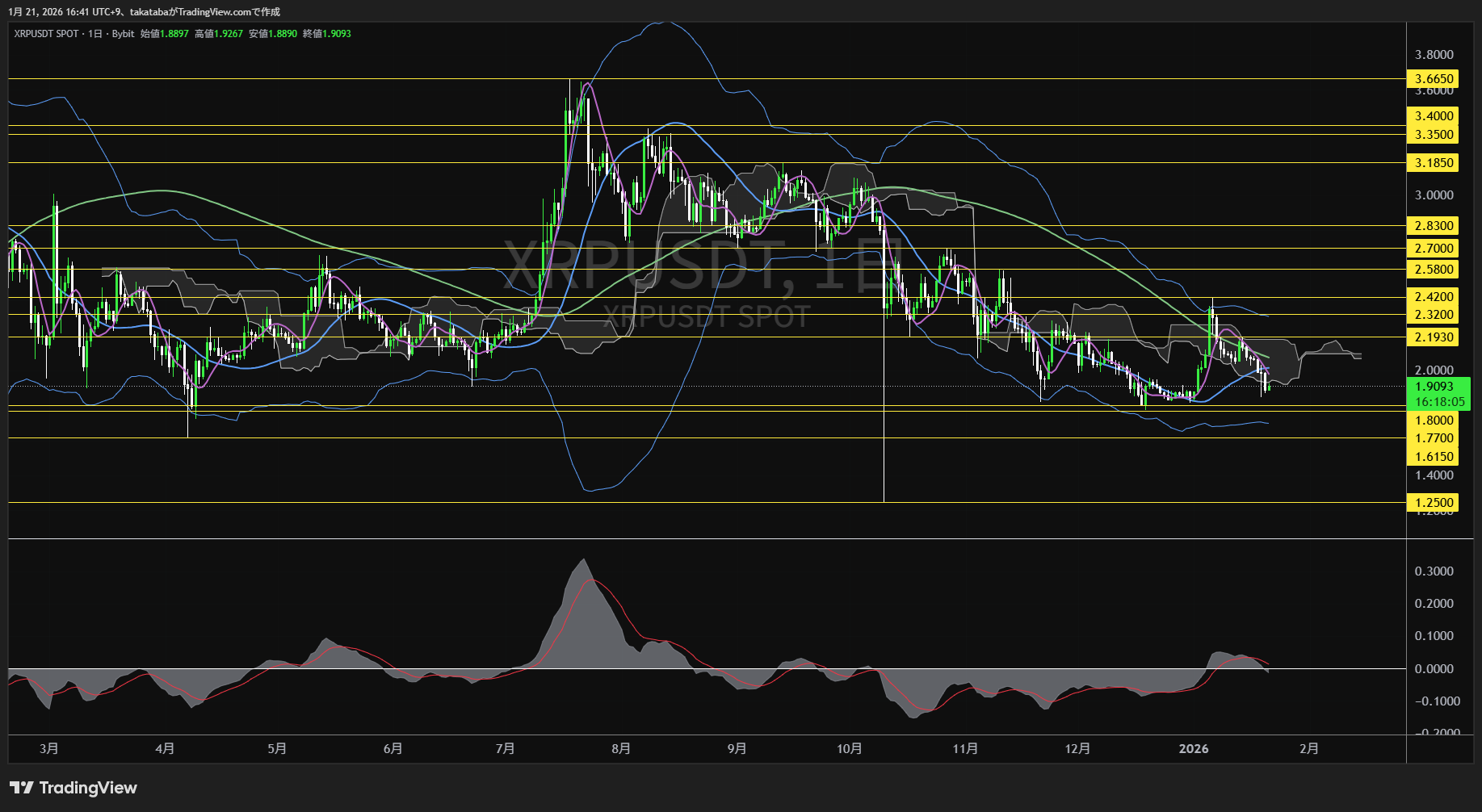 リップル日足チャート-2026年1月21日