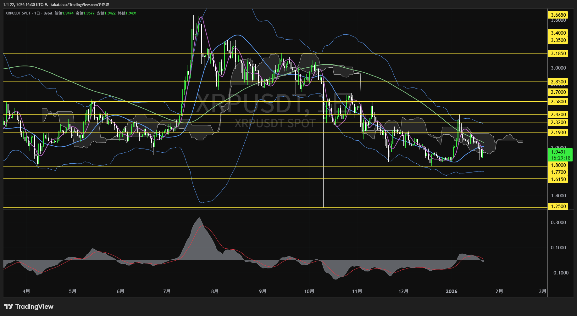 リップル日足チャート-2026年1月22日