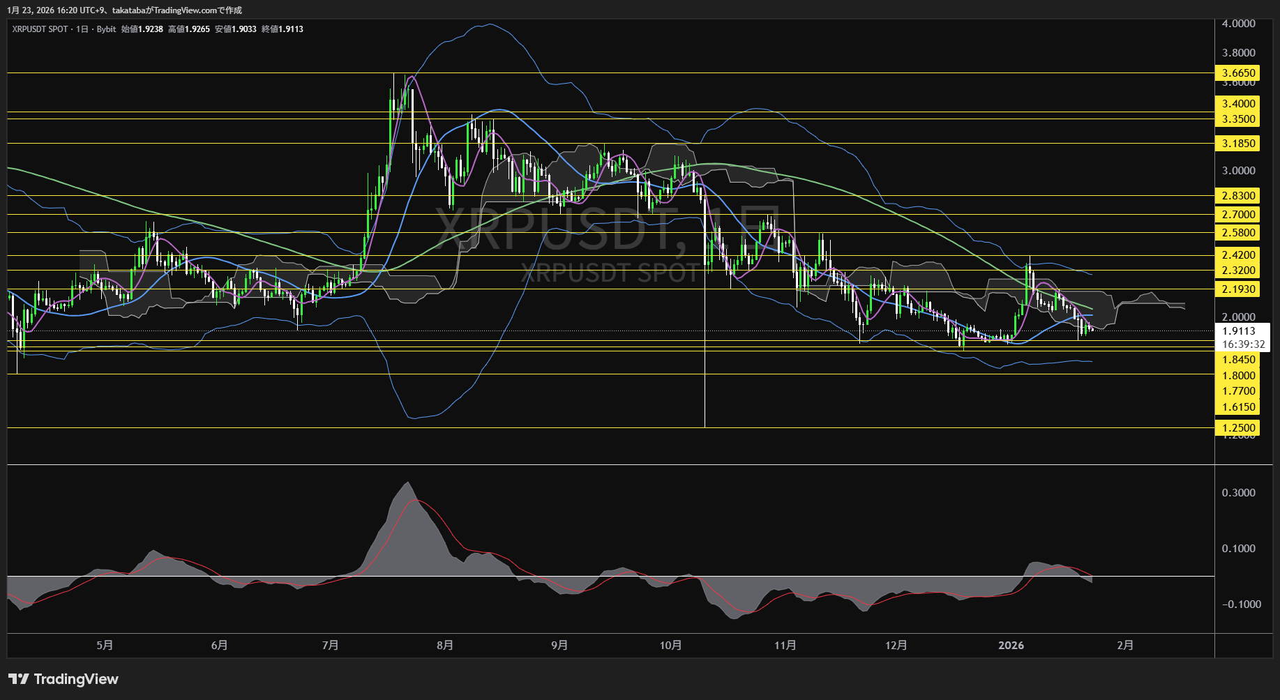 リップル日足チャート-2026年1月23日