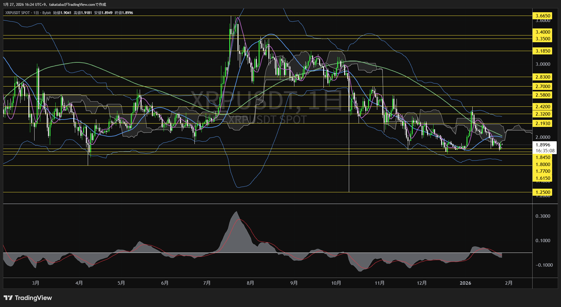 リップル日足チャート-2026年1月27日