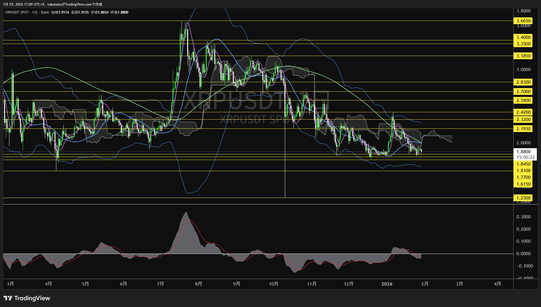 リップル日足チャート-2026年1月29日
