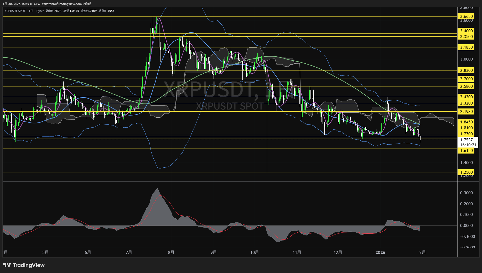 リップル日足チャート-2026年1月30日