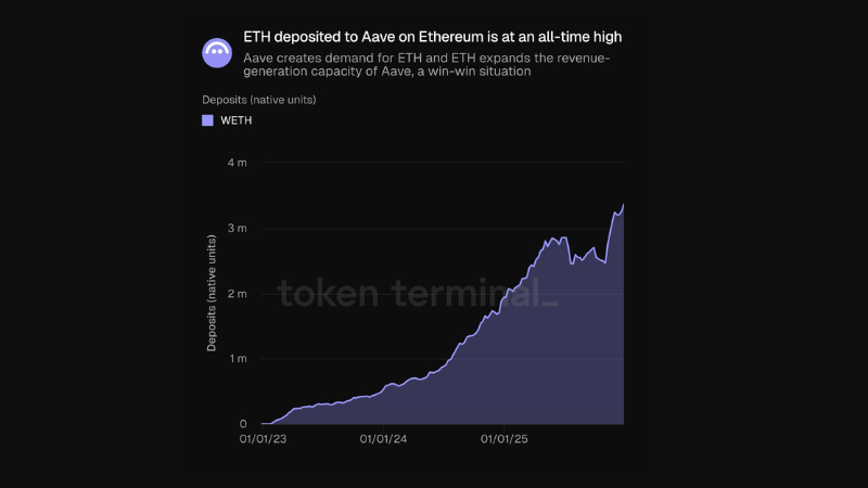 AaveへのETH預金が過去最高を更新、約340万ETH相当に到達