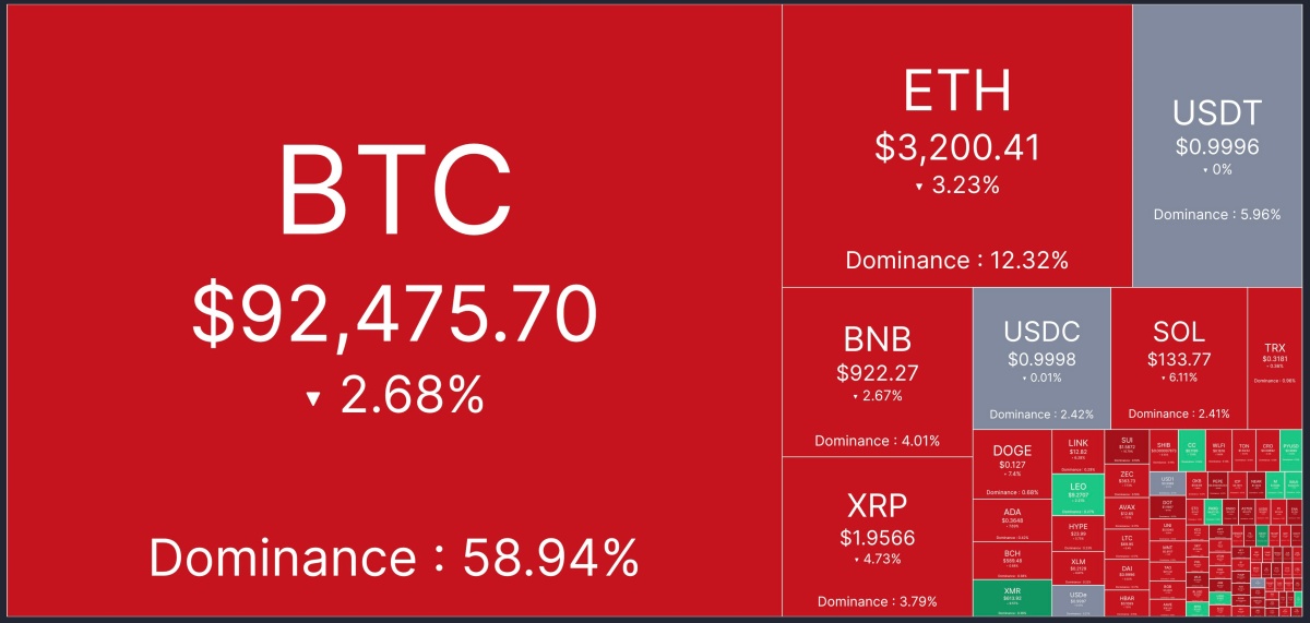 暗号資産市場ヒートマップ。ビットコイン2.68%下落、イーサリアム3.23%下落など市場全体の下落を示す。