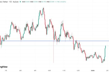 ハイパーリキッドHYPE急騰23％──金・銀取引活発化、32ドル突破