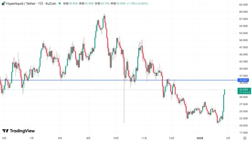 ハイパーリキッドHYPE急騰23％──金・銀取引活発化、32ドル突破