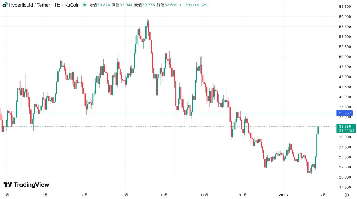ハイパーリキッドHYPE急騰23％──金・銀取引活発化、32ドル突破