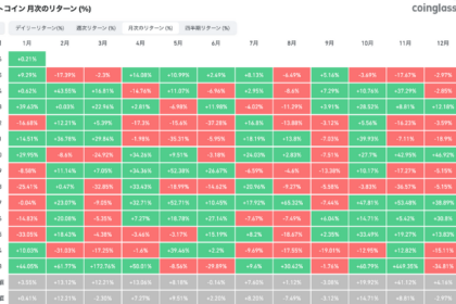 ビットコイン2025年12月は-2.85%で確定──3カ月連続マイナス、第4四半期は23%下落