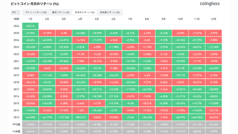 ビットコイン2025年12月は-2.85%で確定──3カ月連続マイナス、第4四半期は23%下落