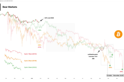 ビットコイン、底値は2026年10月か　3.5万ドルが底値の可能性