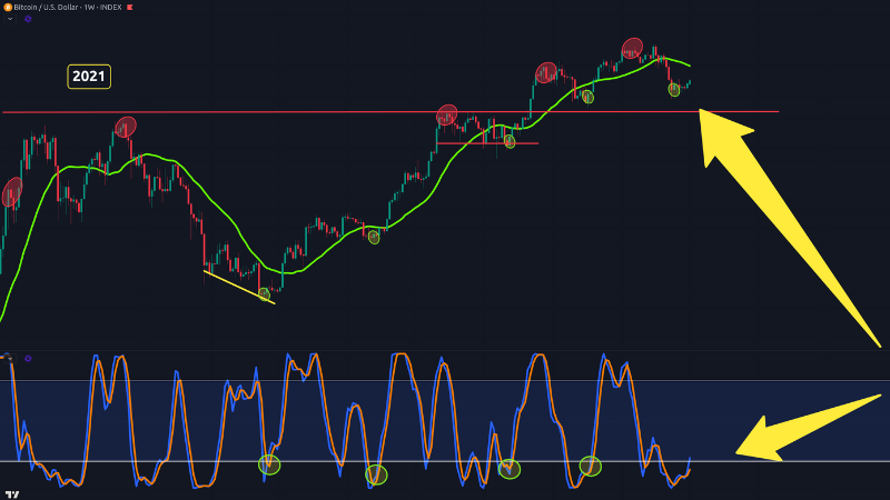 ビットコイン、強気シグナル点灯──週足RSIゴールデンクロス発生