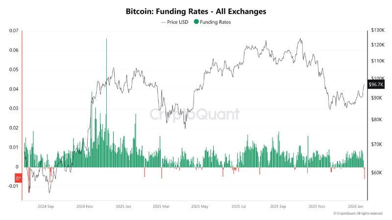 ビットコイン、ショート急増で急騰秒読み──9.7万ドルの壁 vs ETF巨額流入