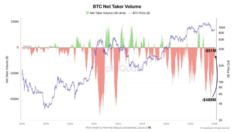 ビットコイン先物の売り圧力が10分の1に急減──株式市場から仮想通貨へ資金シフトか
