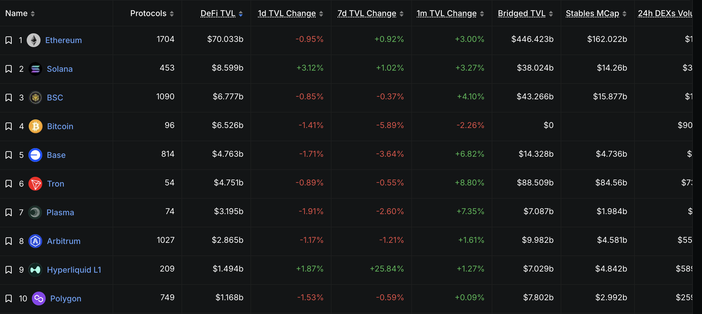 ブロックチェーン別TVLランキング