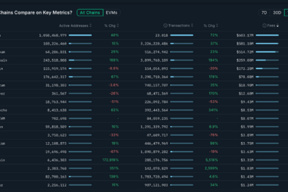 ソラナ、年間手数料でトロン・イーサリアム超え首位