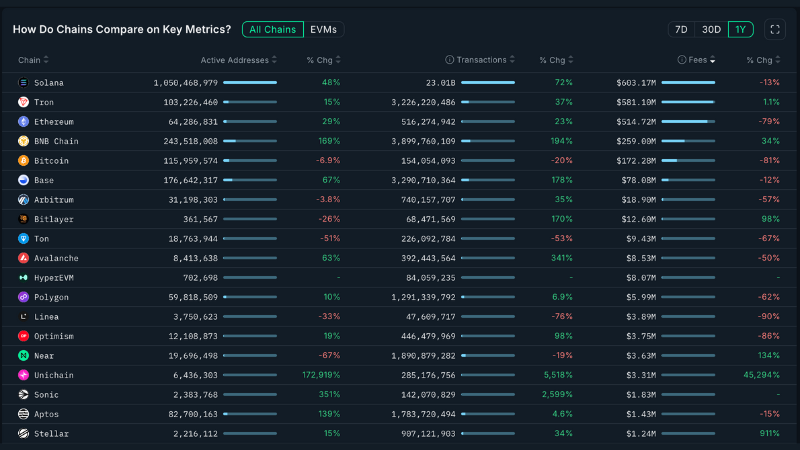 ソラナ、年間手数料でトロン・イーサリアム超え首位