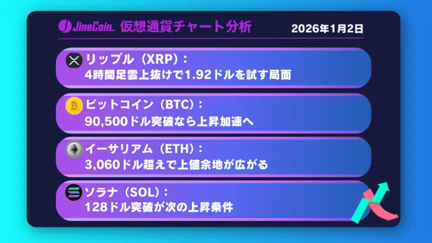 リップル、雲上抜けで反転期待──1.92ドル突破で流れ変わるか【仮想通貨チャート分析】XRP、BTC、ETH、SOL　2026年1月2日