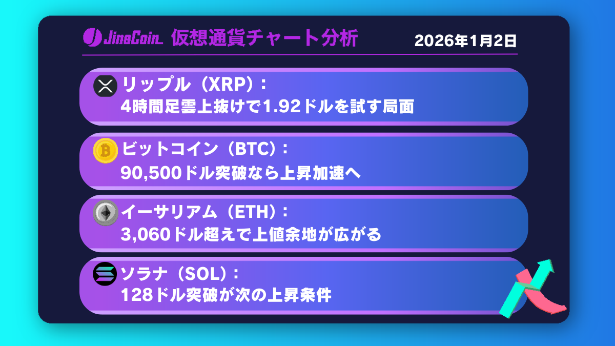 リップル、雲上抜けで反転期待──1.92ドル突破で流れ変わるか【仮想通貨チャート分析】XRP、BTC、ETH、SOL　2026年1月2日