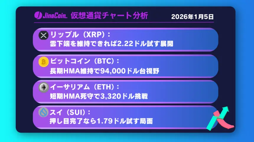 リップル、上昇圧は継続か──日足雲下端維持で2.22ドルが視野【仮想通貨チャート分析】XRP、BTC、ETH、SUI