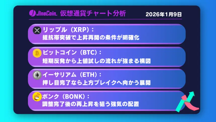 リップル、調整終了の兆候強まる──上値抵抗帯突破で再上昇【仮想通貨チャート分析】XRP、BTC、ETH、BONK　2026年1月9日