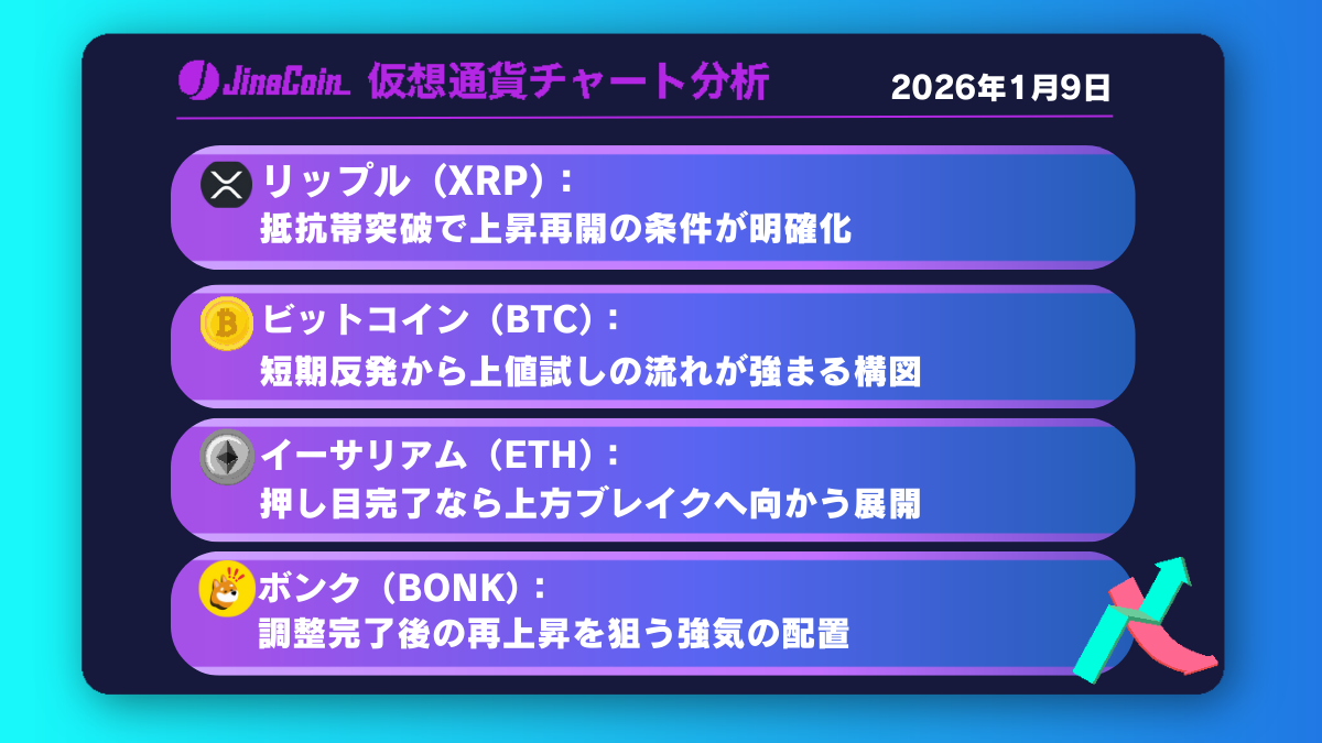 リップル、調整終了の兆候強まる──上値抵抗帯突破で再上昇【仮想通貨チャート分析】XRP、BTC、ETH、BONK　2026年1月9日