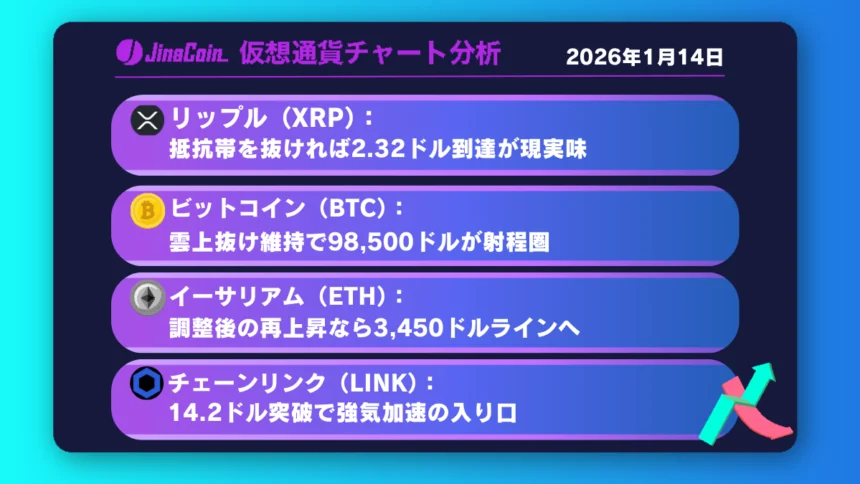 リップル、強気相場に転換──上値抵抗を攻略できれば2.3ドルが視野【仮想通貨チャート分析】XRP、BTC、ETH、LINK　2026年1月14日