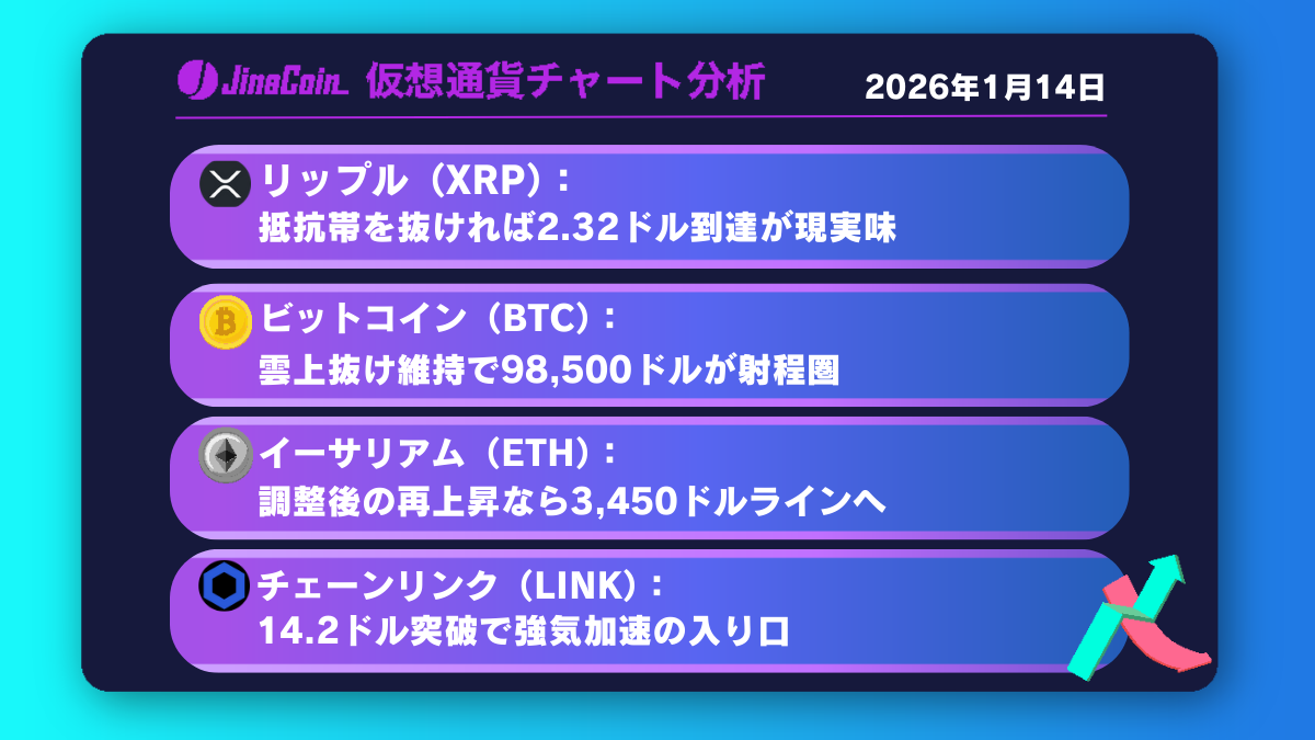 リップル、強気相場に転換──上値抵抗を攻略できれば2.3ドルが視野【仮想通貨チャート分析】XRP、BTC、ETH、LINK　2026年1月14日