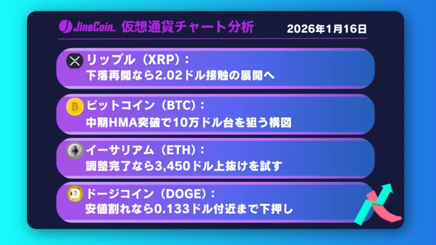 リップル　方向感欠くも下落優勢──安値割れで下落再開か【仮想通貨チャート分析】XRP、BTC、ETH、DOGE　2026年1月16日