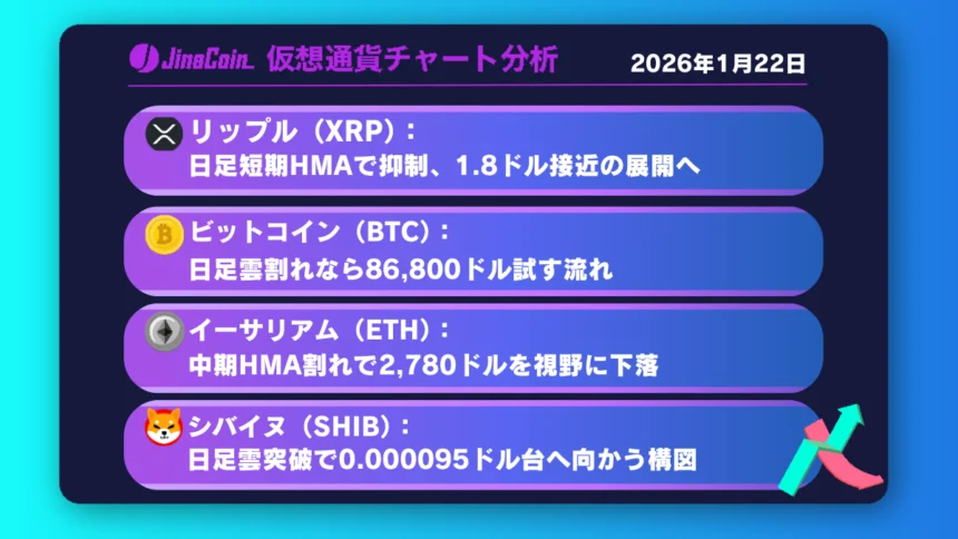 リップル、日足短期HMAに抑えられ失速──下降再開なら1.8ドルが視野に入る【仮想通貨チャート分析】XRP、BTC、ETH、SHIB　2026年1月22日