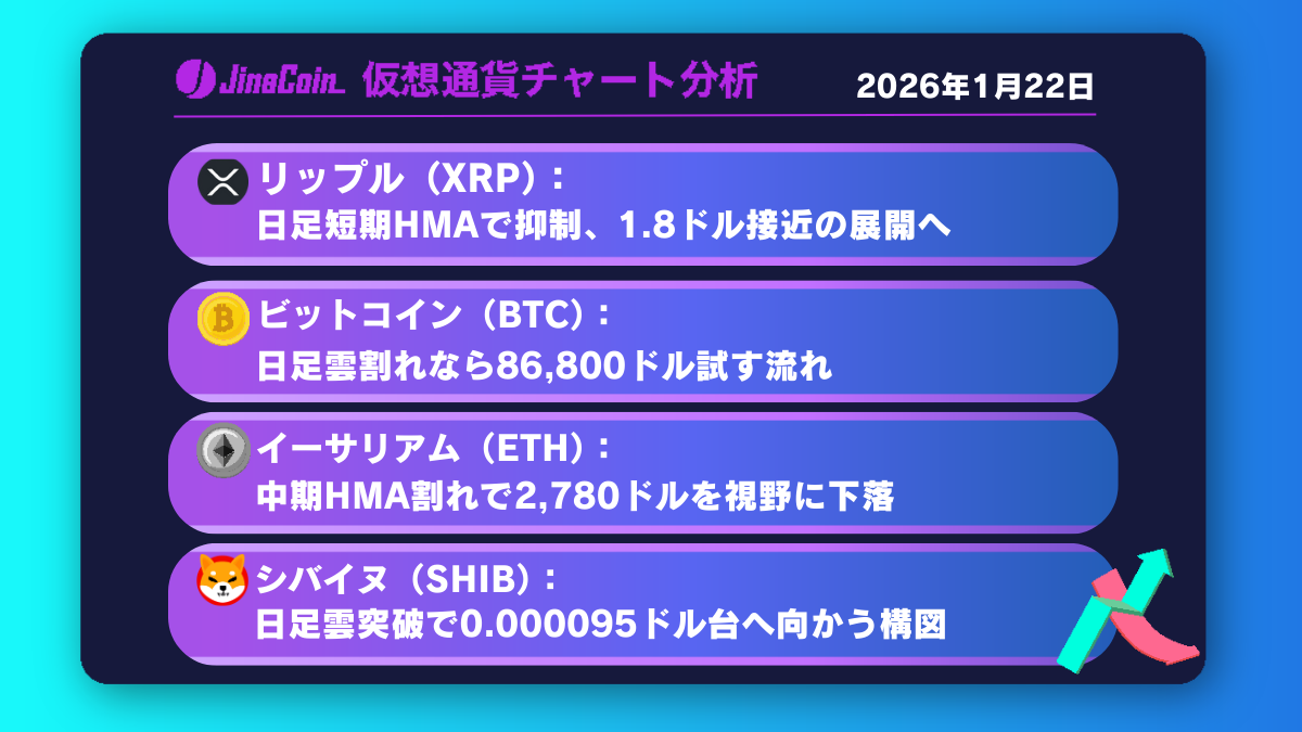 リップル、日足短期HMAに抑えられ失速──下降再開なら1.8ドルが視野に入る【仮想通貨チャート分析】XRP、BTC、ETH、SHIB　2026年1月22日
