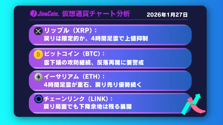 リップル、4時間足雲で失速──日足短期HMA割れで1.77ドル目指す展開へ【仮想通貨チャート分析】XRP、BTC、ETH、LINK　2026年1月27日